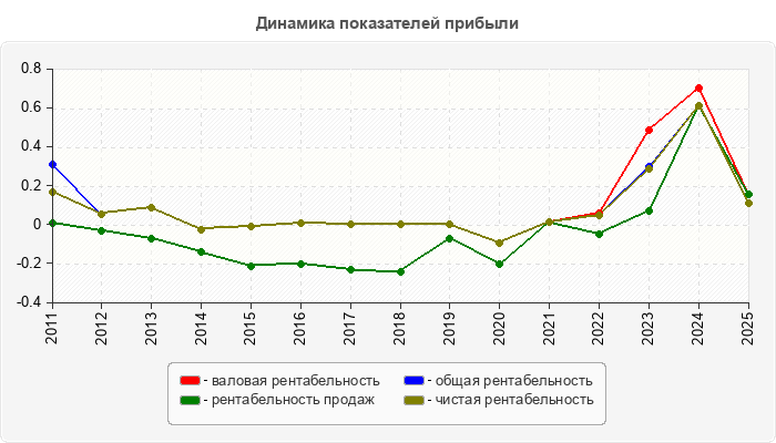 Динамика показателей прибыли