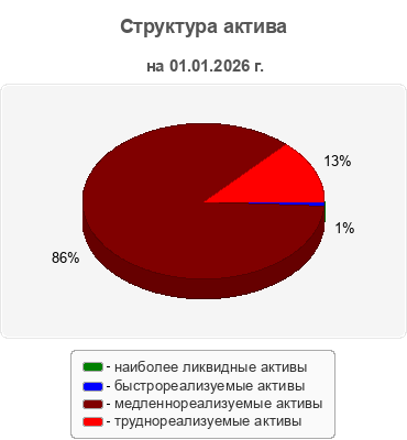 Структура актива