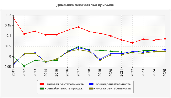 Динамика показателей прибыли