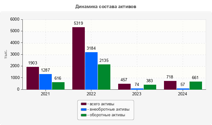 Динамика состава активов