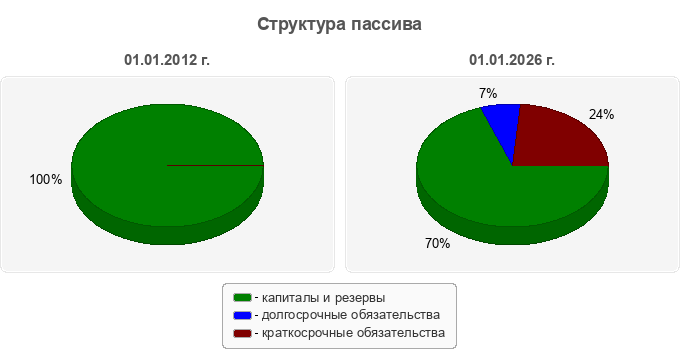 Структура пассива