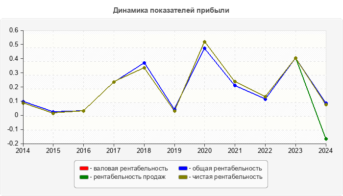 Динамика показателей прибыли