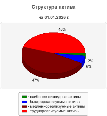 Структура актива