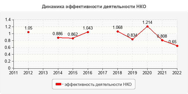 Динамика эффективности деятельности НКО