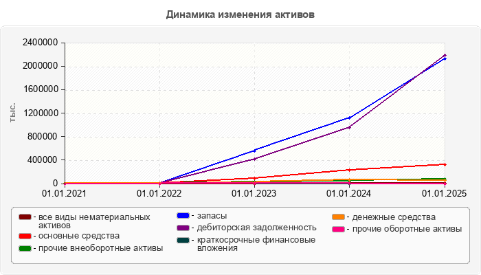 Динамика изменения активов