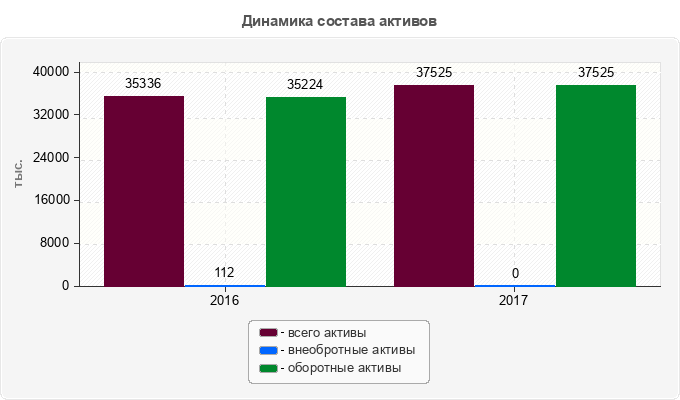 Динамика состава активов