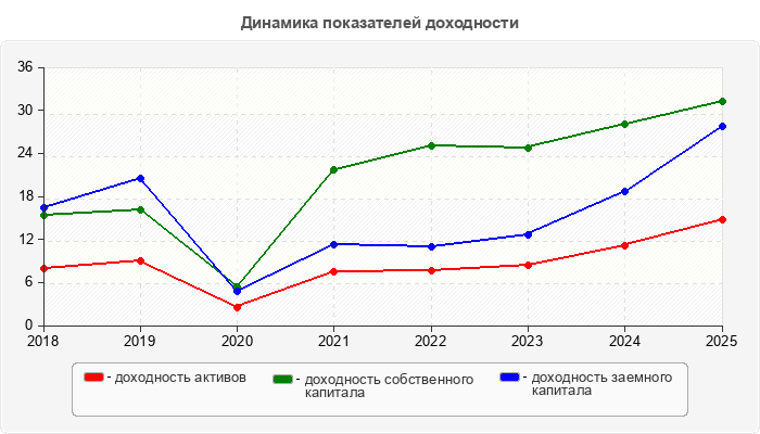 Динамика показателей доходности