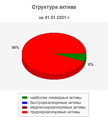 Структура актива
