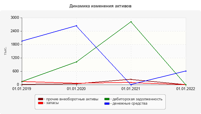 Динамика изменения активов