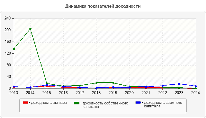 Динамика показателей доходности