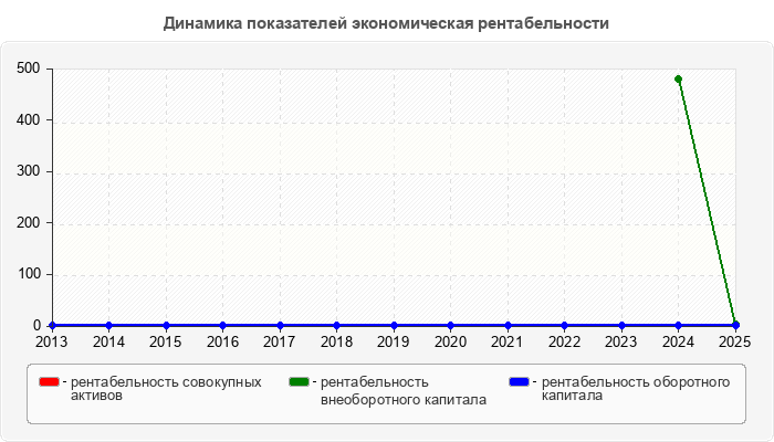 Динамика показателей экономическая рентабельности