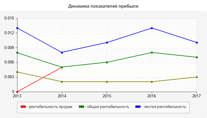 Динамика показателей прибыли