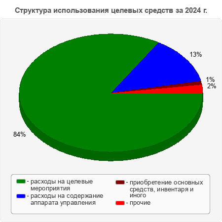 Структура использования целевых средств за 2024 г.
