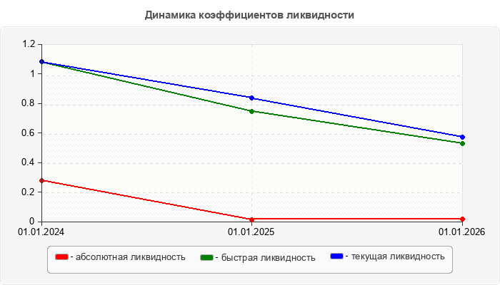 Динамика коэффициентов ликвидности