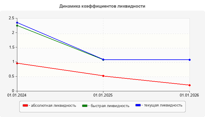 Динамика коэффициентов ликвидности