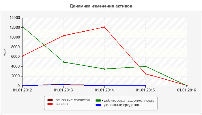 Динамика изменения активов