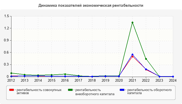 Динамика показателей экономическая рентабельности