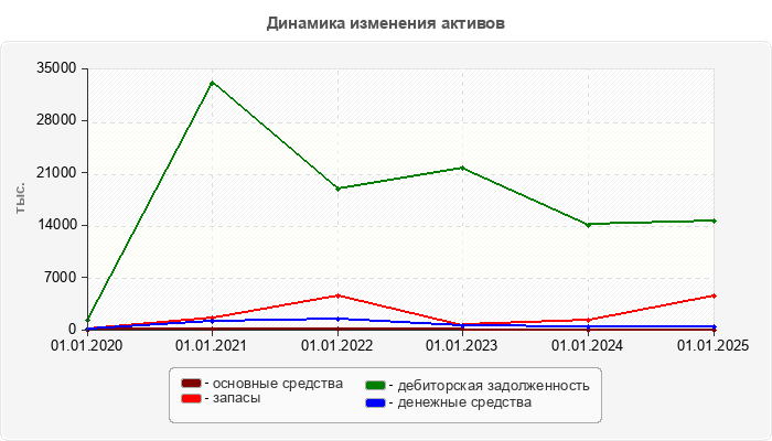 Динамика изменения активов
