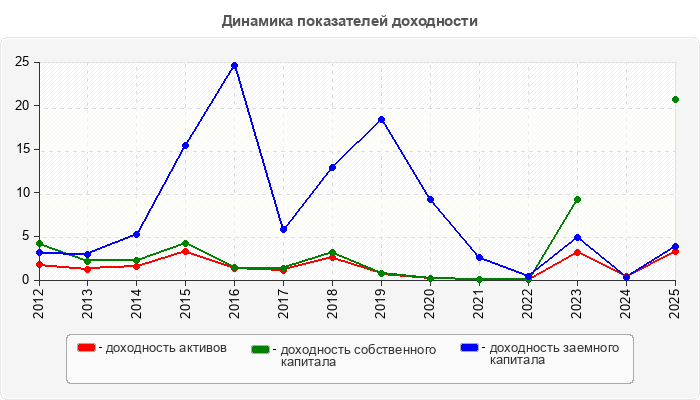 Динамика показателей доходности