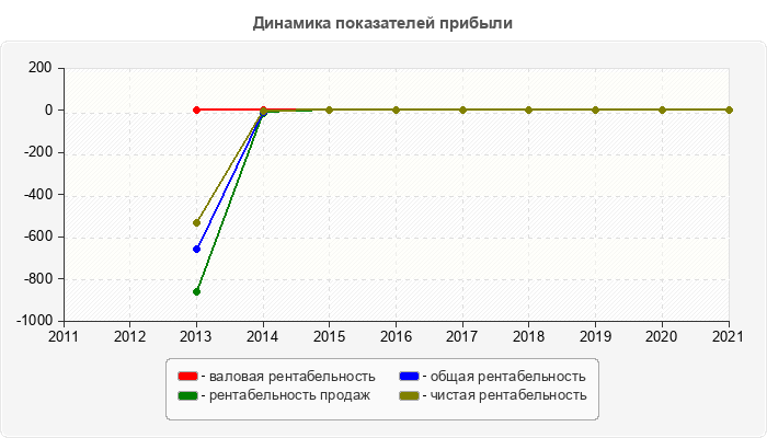 Динамика показателей прибыли