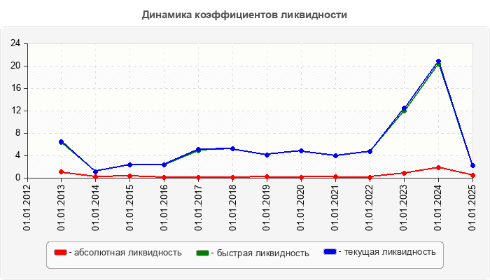 Динамика коэффициентов ликвидности