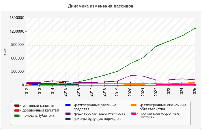 Динамика изменения пассивов