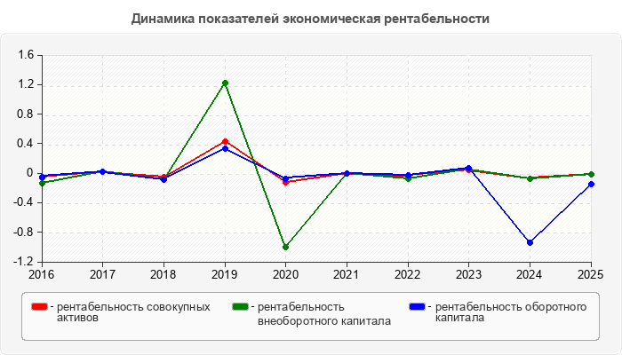 Динамика показателей экономическая рентабельности