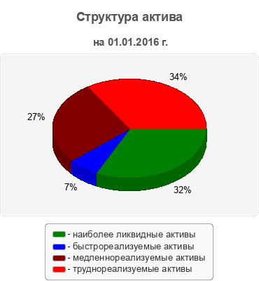 Структура актива