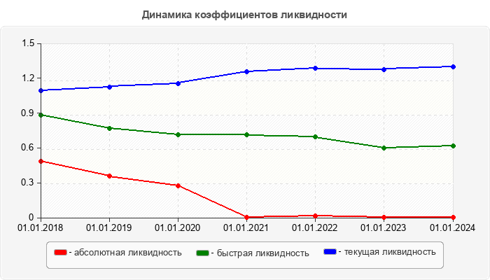 Динамика коэффициентов ликвидности