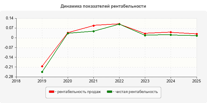 Динамика показателей рентабельности