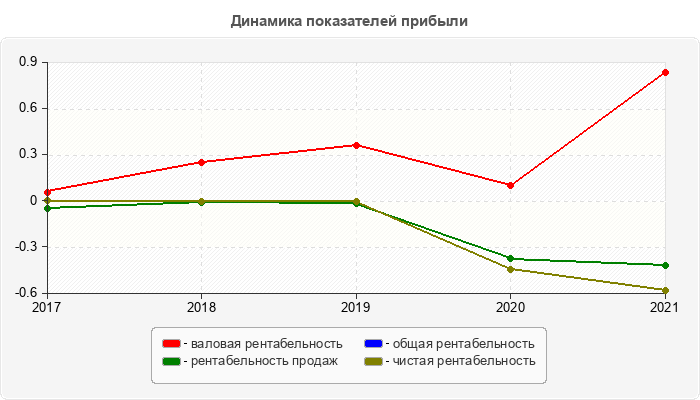 Динамика показателей прибыли