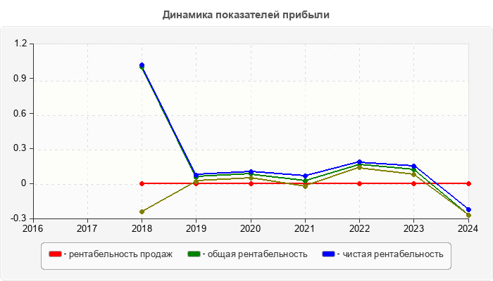 Динамика показателей прибыли