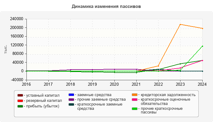 Динамика изменения пассивов