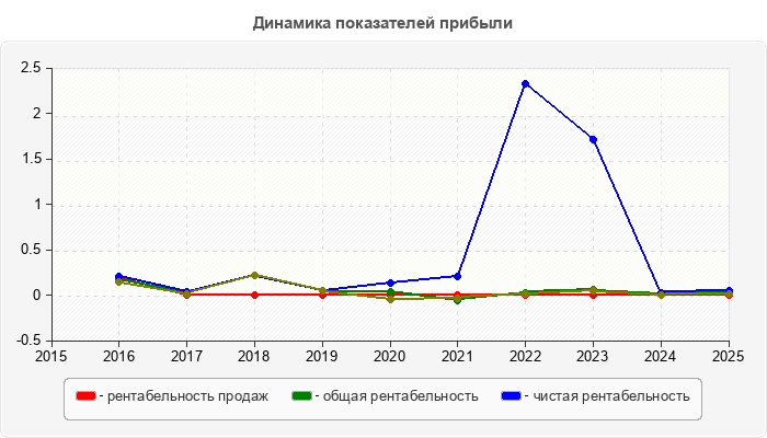Динамика показателей прибыли
