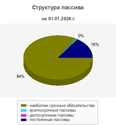 Структура пассива