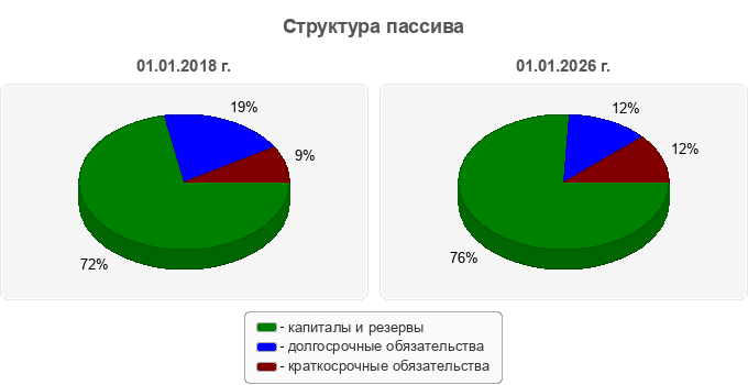 Структура пассива