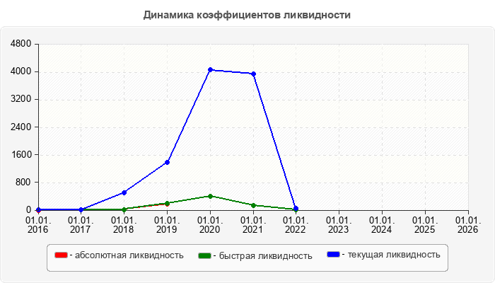 Динамика коэффициентов ликвидности
