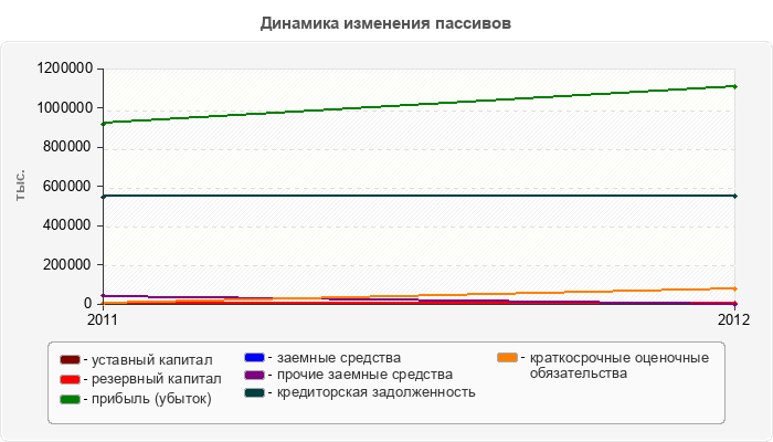 Динамика изменения пассивов