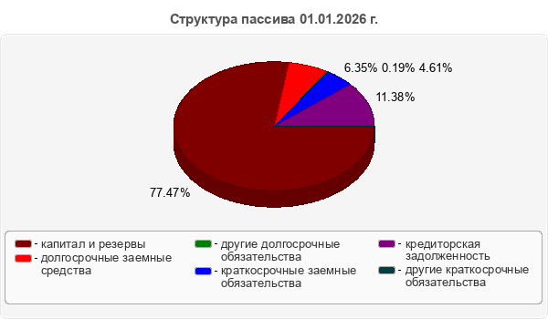 Структура пассива 01.01.2026 г.