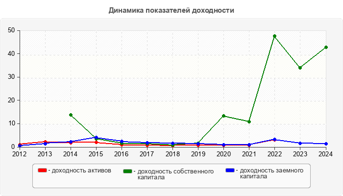Динамика показателей доходности