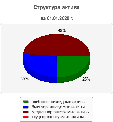 Структура актива