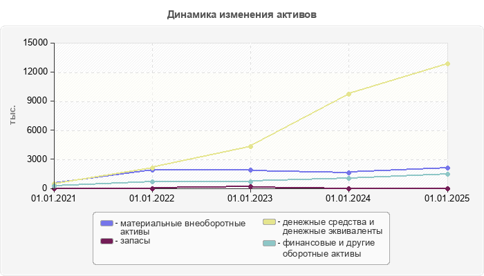 Динамика изменения активов