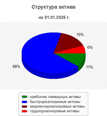 Структура актива