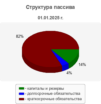 Структура пассива