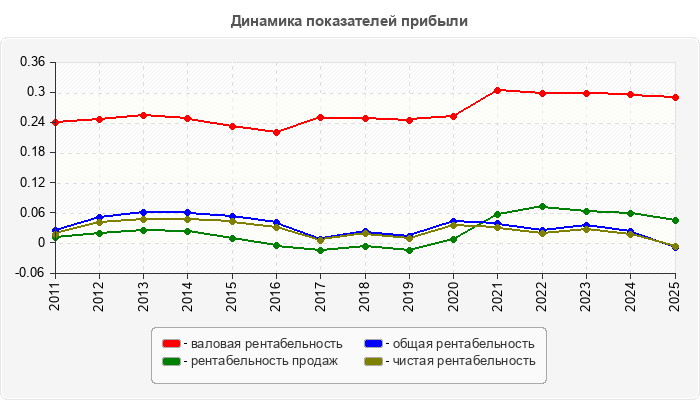 Динамика показателей прибыли