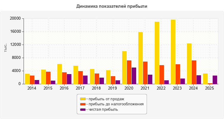 Динамика показателей прибыли