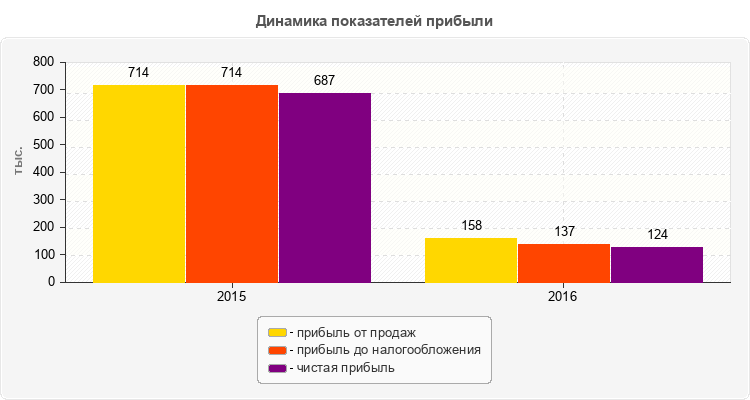 Динамика показателей прибыли