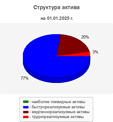 Структура актива