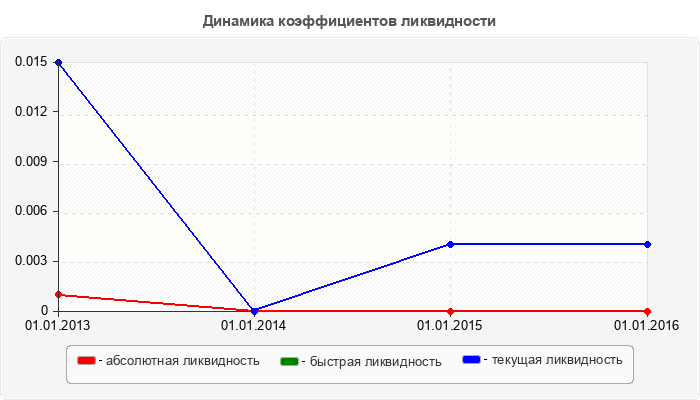 Динамика коэффициентов ликвидности