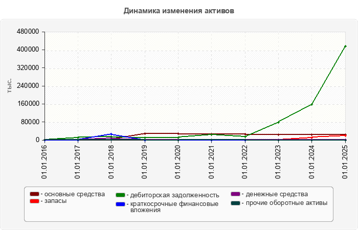 Динамика изменения активов